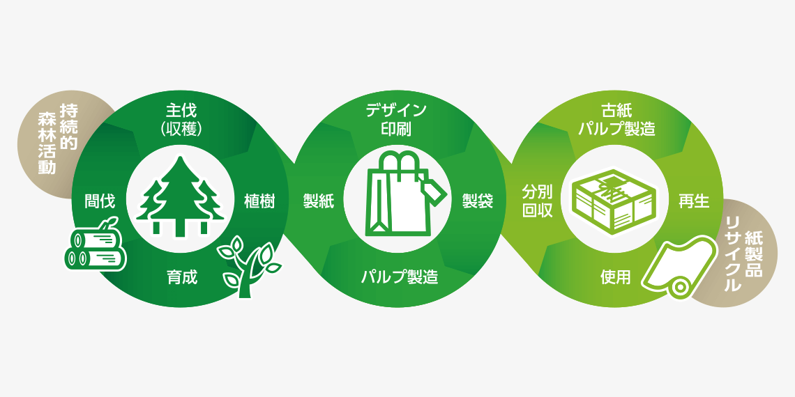 持続可能な循環型製品
