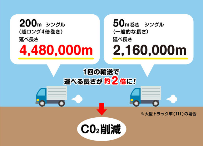 輸送効率化してCO2排出量の削減にもつながる長尺トイレットペーパー