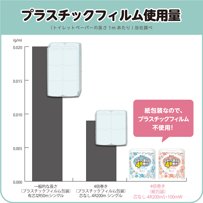 プラスチックフィルムの使用を減らせる環境にやさしい紙パッケージ